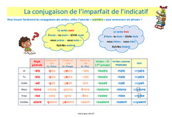 L’imparfait de l’indicatif - CM1 - Leçon - Cycle 3 - PDF à imprimer