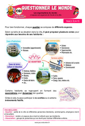 L’espace est organisé de l’école à la ville – CE1 – Leçon – Apis & ses amis - PDF à imprimer