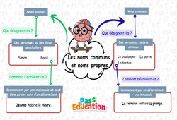 Carte mentale Les noms propres et noms communs - Ce2 - Carte mentale à co-construire - Cycle 2 - PDF à imprimer