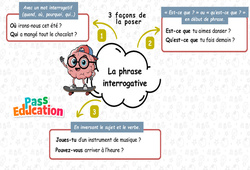 Carte mentale La phrase interrogative - Ce1 - Carte mentale à co-construire - Cycle 2 - PDF à imprimer