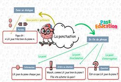 Carte mentale La ponctuation - Ce1 - Carte mentale à co-construire - Cycle 2 - PDF à imprimer