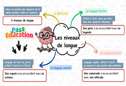 Les niveaux de langue – Carte mentale à co-construire pour le ce2 - PDF à imprimer