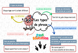 Les types de phrase – Carte mentale à co-construire pour le ce2 - Cycle 2 - PDF à imprimer