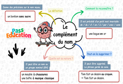 Le complément du nom – Carte mentale à co-construire pour le ce2 - Cycle 2 - PDF à imprimer