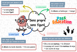 Sens propre / sens figuré – CE2 – Carte mentale à co-construire - Cycle 2 - PDF à imprimer