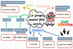 Le groupe nominal avec adjectif – Carte mentale à co-construire pour le ce2 - Cycle 2 - PDF à imprimer