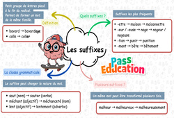 Les suffixes – CE2 – Carte mentale à co-construire - Cycle 2 - PDF à imprimer