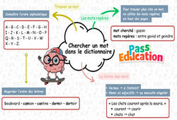 Carte mentale Chercher dans dictionnaire – Carte mentale à co-construire pour le ce1 - Cycle 2 - PDF à imprimer