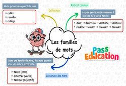 Carte mentale Les familles de mots au Ce1 - Carte mentale à co-construire - Cycle 2 - PDF à imprimer