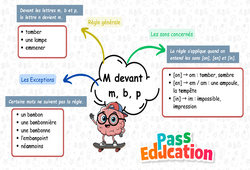 m devant m, b, p – Carte mentale à co-construire pour le ce2 - Cycle 2 - PDF à imprimer