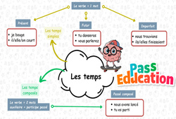 Carte mentale Les temps - CE2 - Carte mentale à co-construire - Cycle 2 - PDF à imprimer