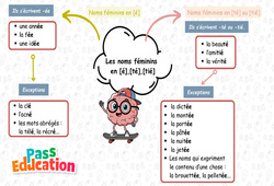 Carte mentale Les noms féminins qui se terminent en [é] et [té] – Carte mentale à co-construire pour le ce2 - Cycle 2 - PDF à imprimer