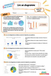 Lire un diagramme – CM2 – Exercices Pas à Pas - Cycle 3 - PDF à imprimer