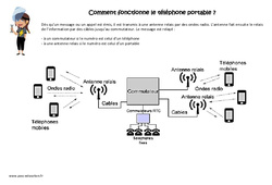 Comment fonctionne le téléphone portable - Cm1 - Cm2 - Exercices