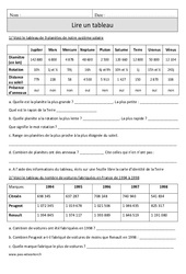 Lire un tableau – Cm1 – Exercices corrigés – Organisation et gestion des données – Mathématiques – Cycle 3 - PDF à imprimer