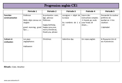 Progression anglais - CE1 - Cycle 2