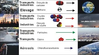 Environnement et développement durable protégeons l’atmosphère – Vidéos pédagogiques – 4ème – Physique – Chimie – Collège - Cycle 4